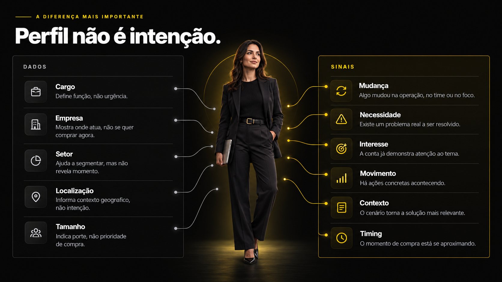 Comparativo entre dados e sinais: cargo, empresa, setor, localização e porte de um lado; mudança, necessidade, interesse, movimento, contexto e timing do outro.